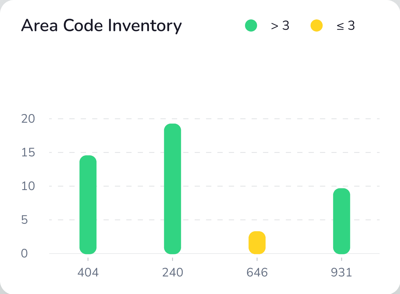 Area Code Inventory chart showing volumes by area code