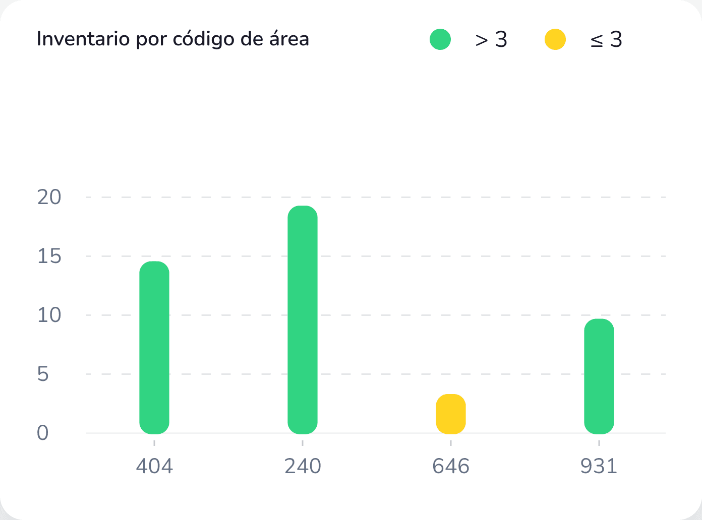 Area Code Inventory chart showing volumes by area code