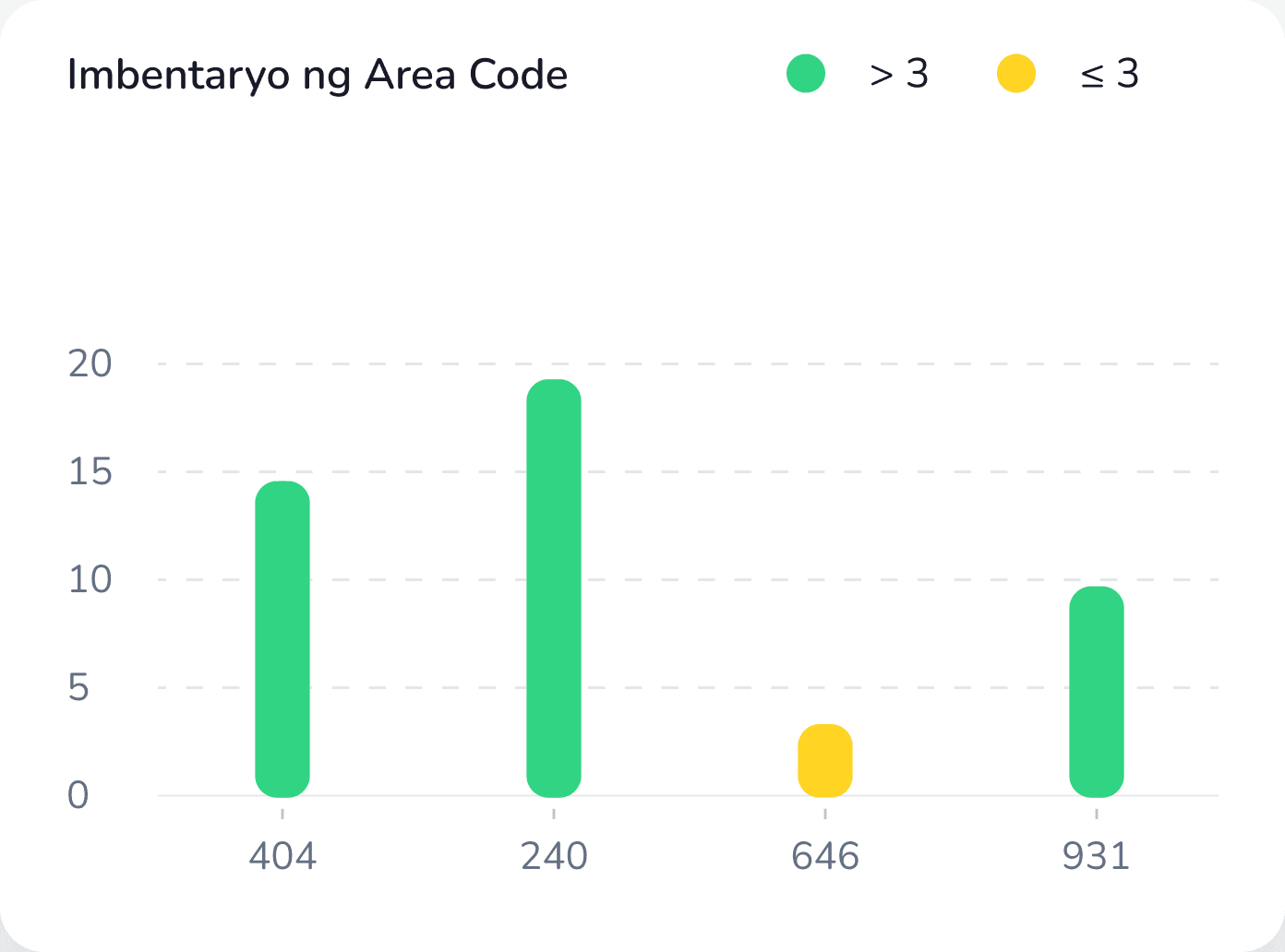 Area Code Inventory chart showing volumes by area code