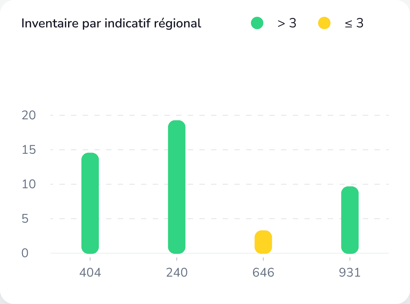 Area Code Inventory chart showing volumes by area code