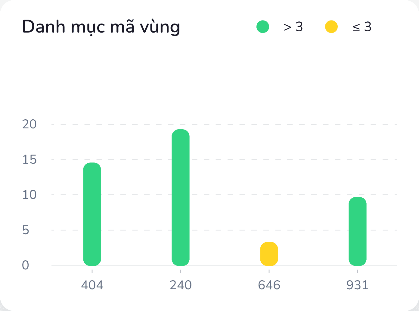 Area Code Inventory chart showing volumes by area code
